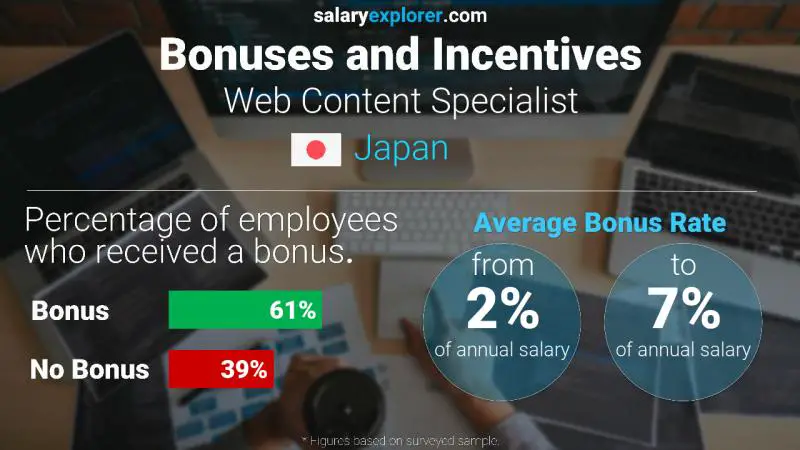 Annual Salary Bonus Rate Japan Web Content Specialist