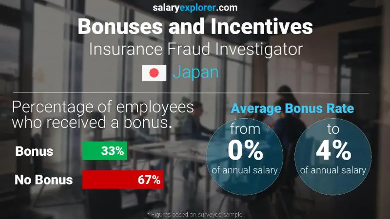 Annual Salary Bonus Rate Japan Insurance Fraud Investigator