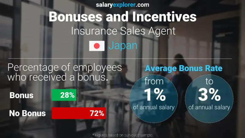 Annual Salary Bonus Rate Japan Insurance Sales Agent