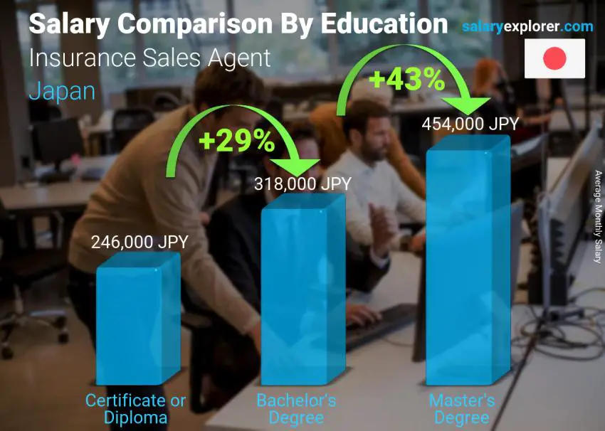 Salary comparison by education level monthly Japan Insurance Sales Agent