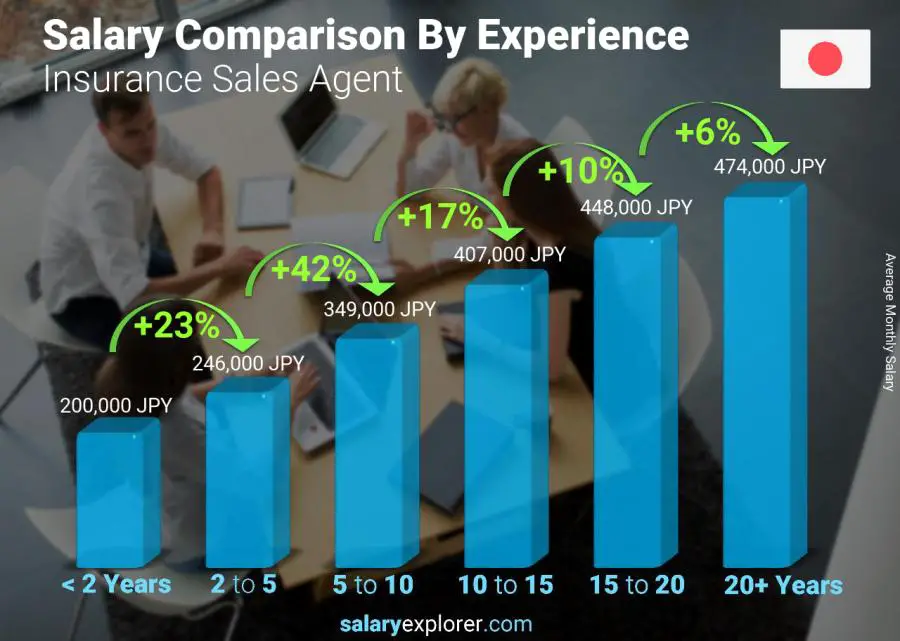 Salary comparison by years of experience monthly Japan Insurance Sales Agent