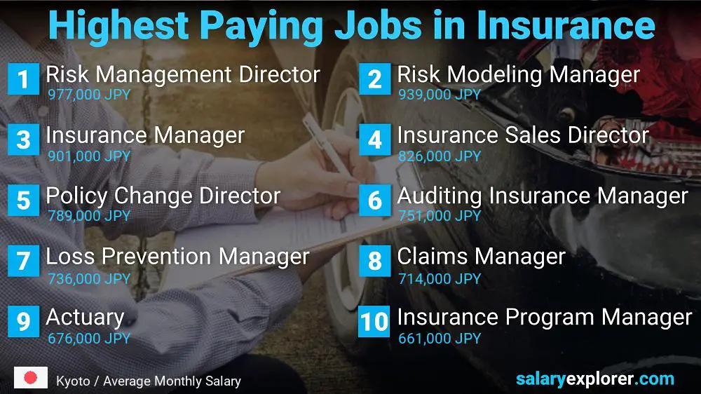 Highest Paying Jobs in Insurance - Kyoto