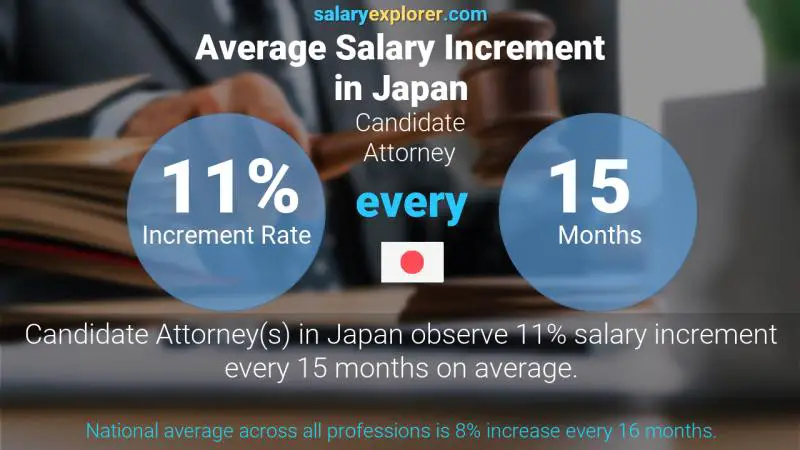 Annual Salary Increment Rate Japan Candidate Attorney