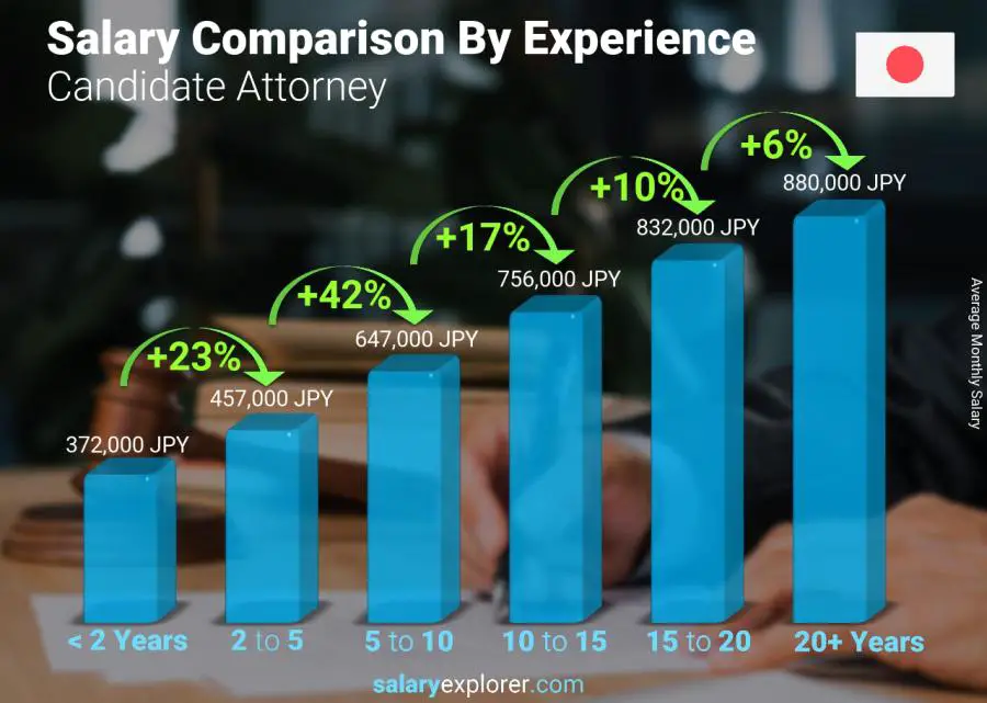 Salary comparison by years of experience monthly Japan Candidate Attorney