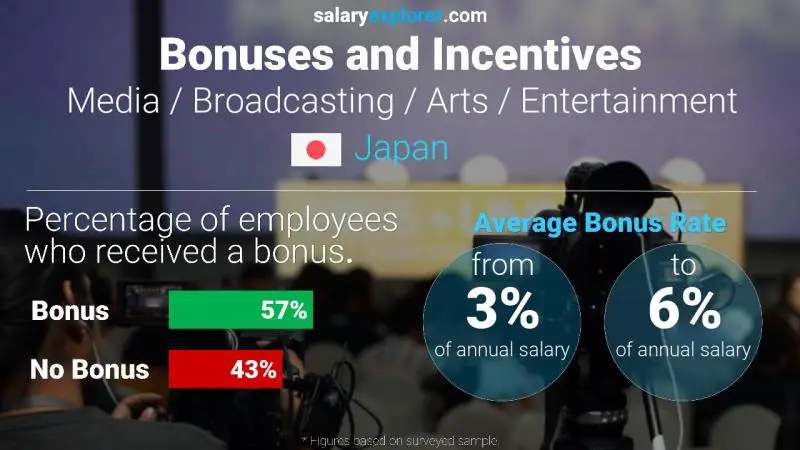 Annual Salary Bonus Rate Japan Media / Broadcasting / Arts / Entertainment