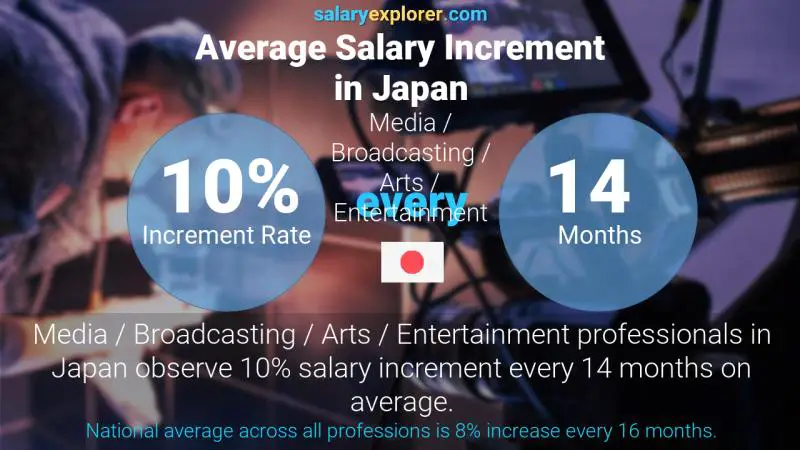 Annual Salary Increment Rate Japan Media / Broadcasting / Arts / Entertainment