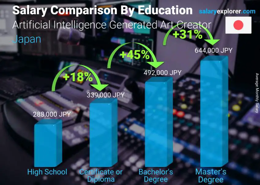 Salary comparison by education level monthly Japan Artificial Intelligence Generated Art Creator