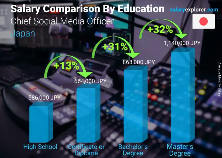 Salary comparison by education level monthly Japan Chief Social Media Officer