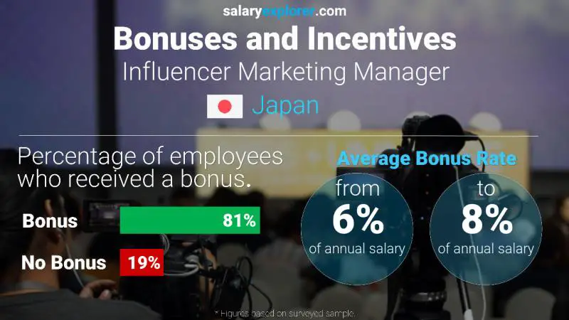 Annual Salary Bonus Rate Japan Influencer Marketing Manager