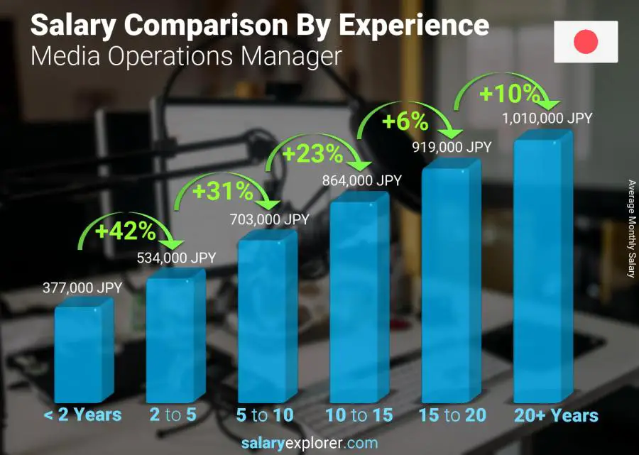 Salary comparison by years of experience monthly Japan Media Operations Manager