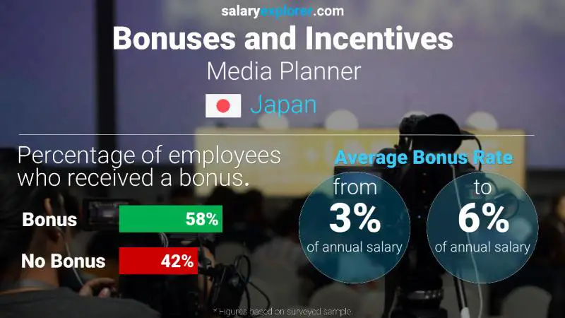 Annual Salary Bonus Rate Japan Media Planner