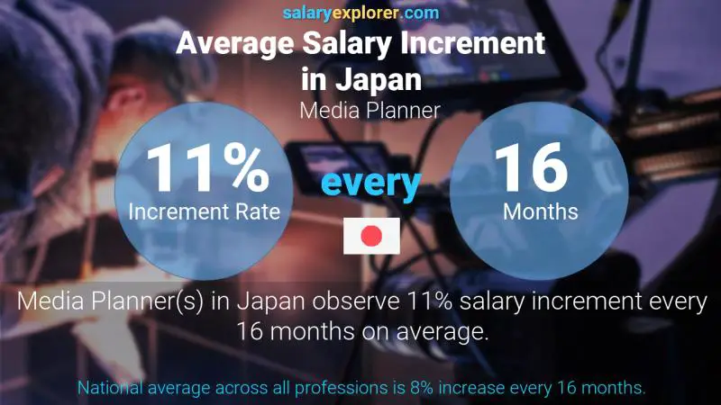 Annual Salary Increment Rate Japan Media Planner