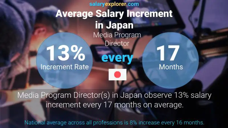 Annual Salary Increment Rate Japan Media Program Director