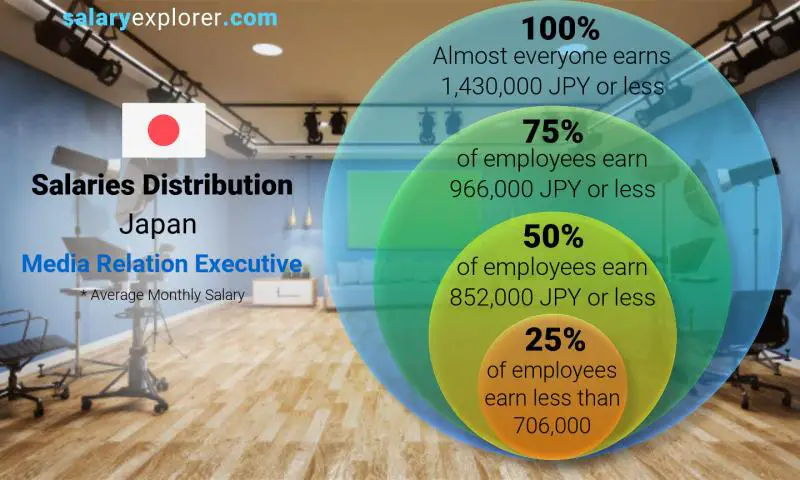 Median and salary distribution Japan Media Relation Executive monthly