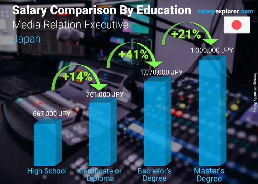 Salary comparison by education level monthly Japan Media Relation Executive