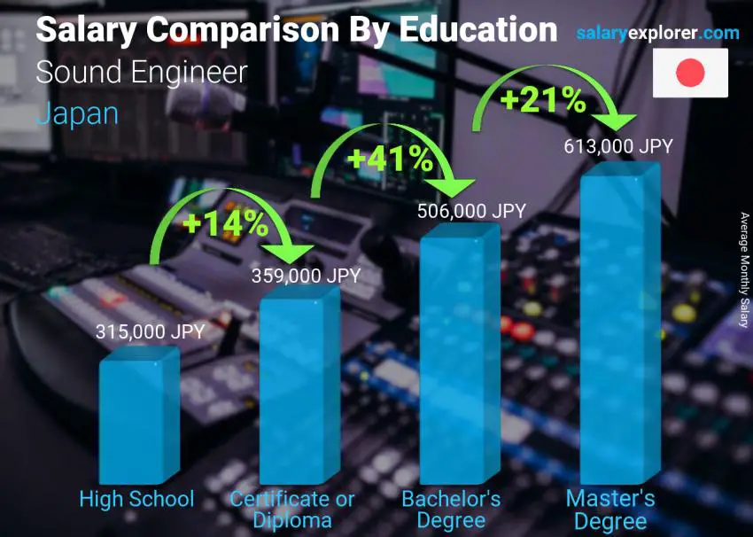 Salary comparison by education level monthly Japan Sound Engineer