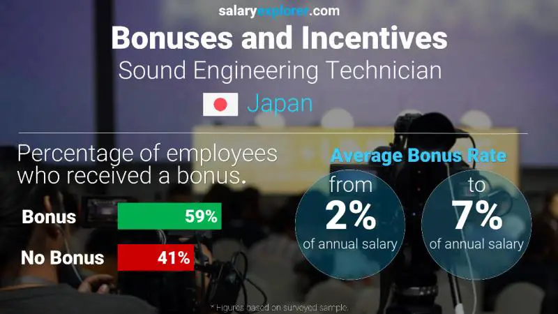 Annual Salary Bonus Rate Japan Sound Engineering Technician