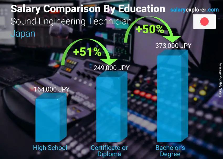 Salary comparison by education level monthly Japan Sound Engineering Technician