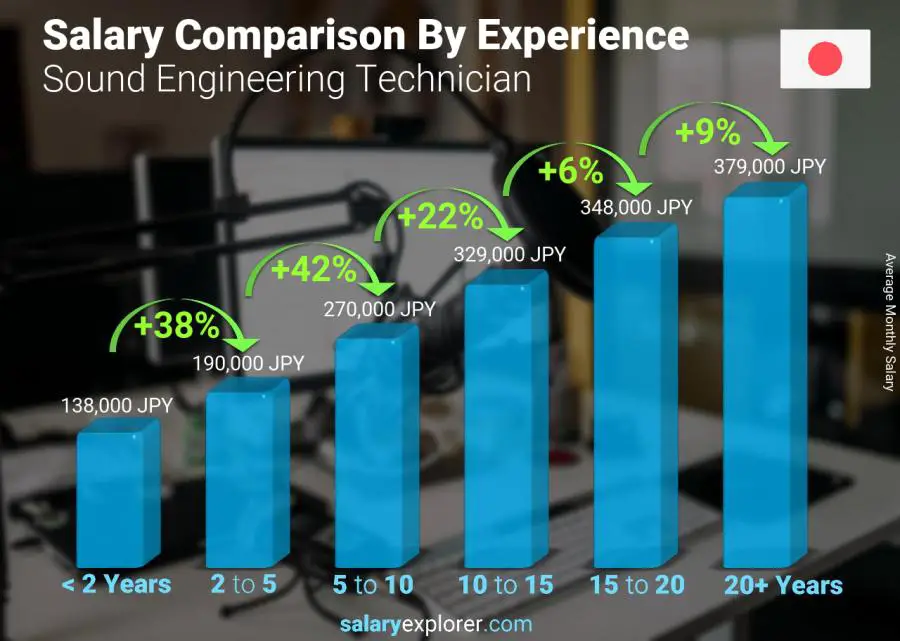 Salary comparison by years of experience monthly Japan Sound Engineering Technician