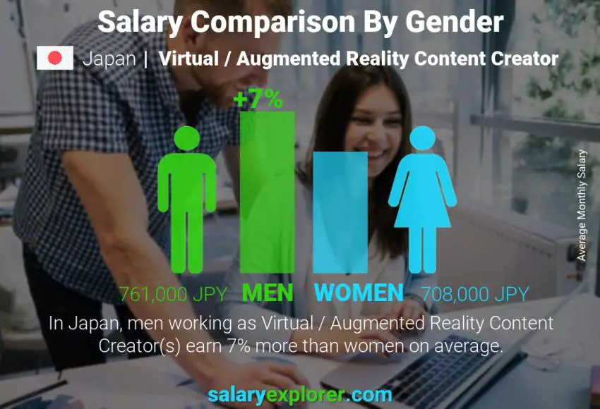 Salary comparison by gender Japan Virtual / Augmented Reality Content Creator monthly