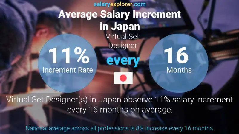 Annual Salary Increment Rate Japan Virtual Set Designer