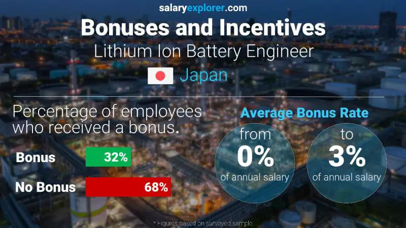 Annual Salary Bonus Rate Japan Lithium Ion Battery Engineer