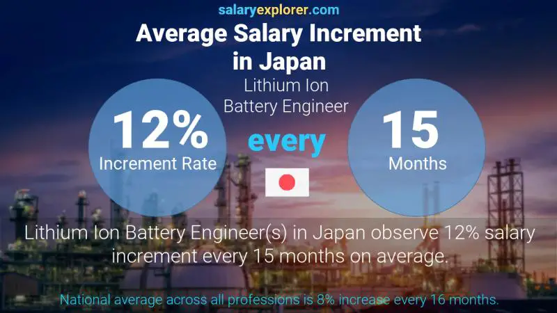 Annual Salary Increment Rate Japan Lithium Ion Battery Engineer
