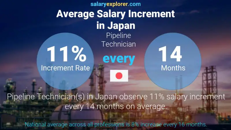 Annual Salary Increment Rate Japan Pipeline Technician