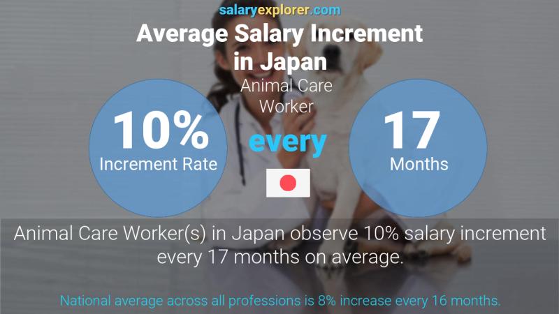 Annual Salary Increment Rate Japan Animal Care Worker