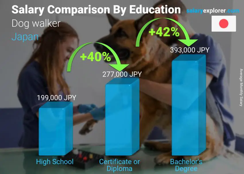 Salary comparison by education level monthly Japan Dog walker