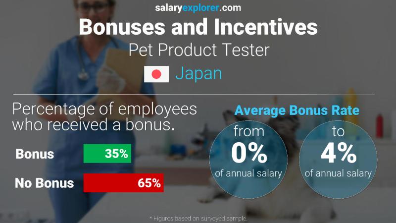 Annual Salary Bonus Rate Japan Pet Product Tester