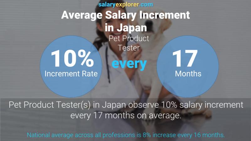 Annual Salary Increment Rate Japan Pet Product Tester