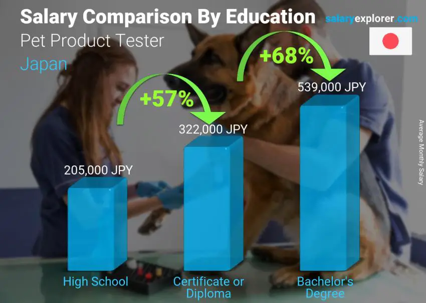 Salary comparison by education level monthly Japan Pet Product Tester