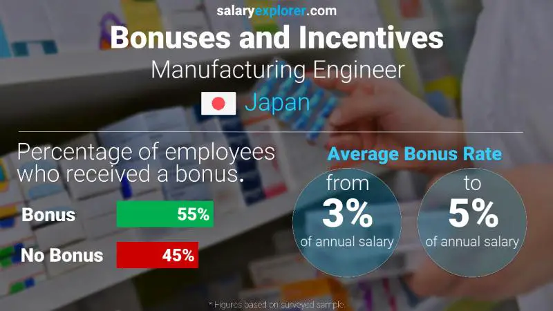 Annual Salary Bonus Rate Japan Manufacturing Engineer