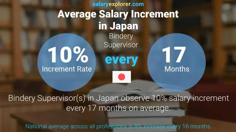 Annual Salary Increment Rate Japan Bindery Supervisor