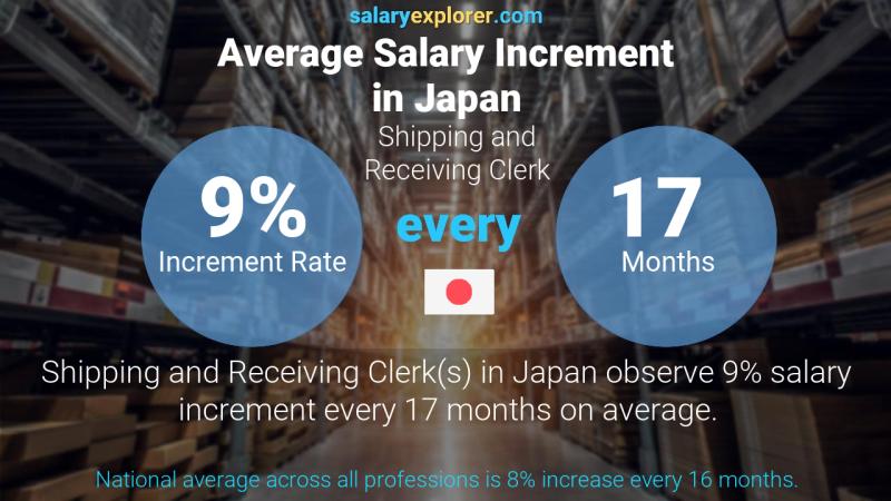 Annual Salary Increment Rate Japan Shipping and Receiving Clerk