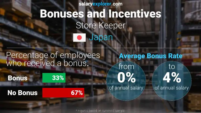 Annual Salary Bonus Rate Japan Store Keeper