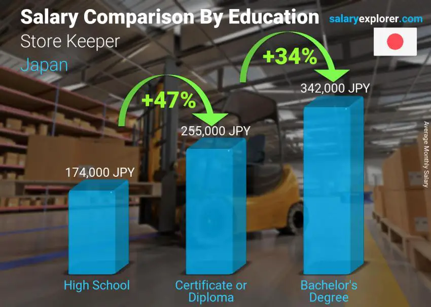 Salary comparison by education level monthly Japan Store Keeper