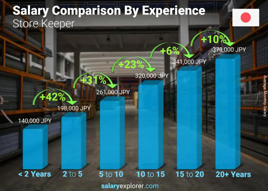 Salary comparison by years of experience monthly Japan Store Keeper