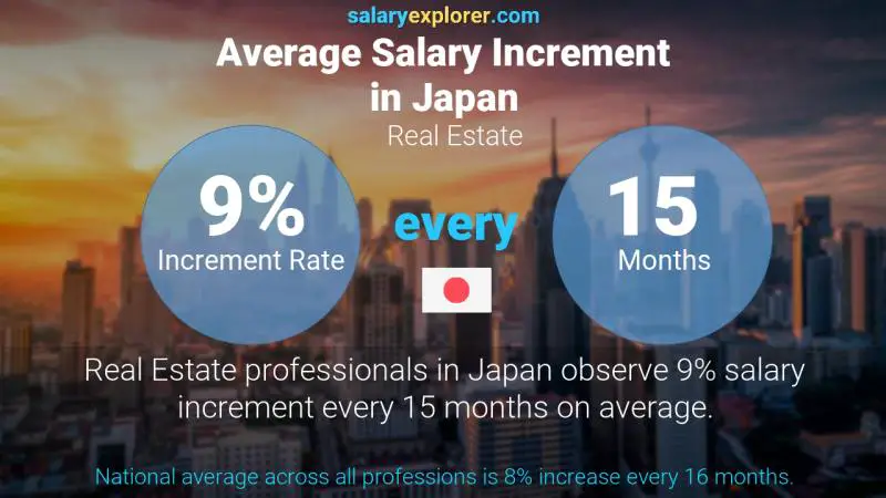 Annual Salary Increment Rate Japan Real Estate