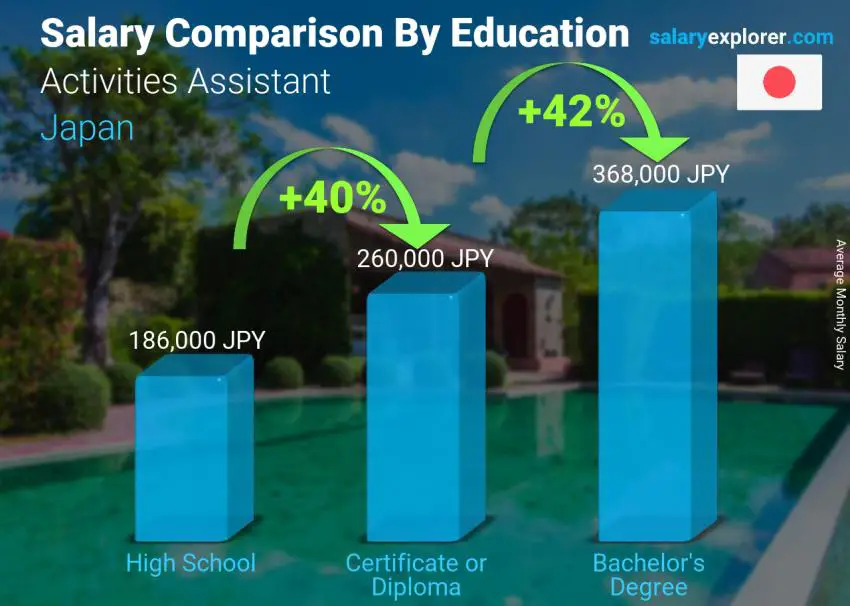 Salary comparison by education level monthly Japan Activities Assistant