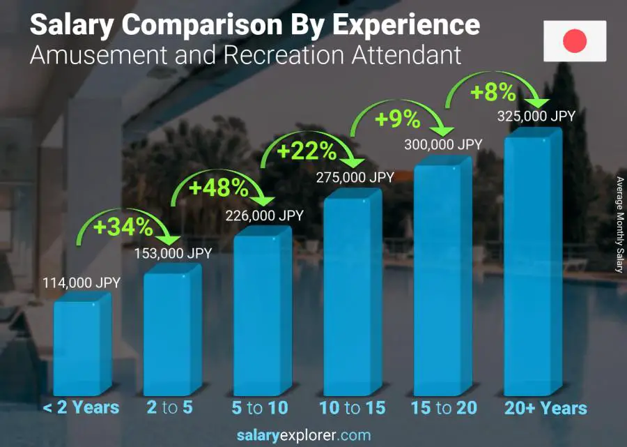 Salary comparison by years of experience monthly Japan Amusement and Recreation Attendant