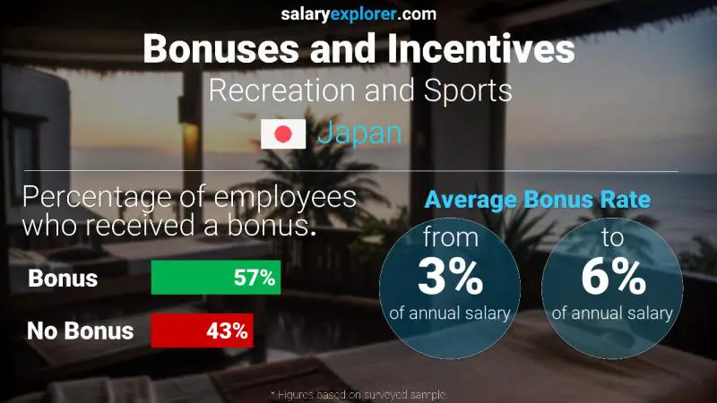 Annual Salary Bonus Rate Japan Recreation and Sports