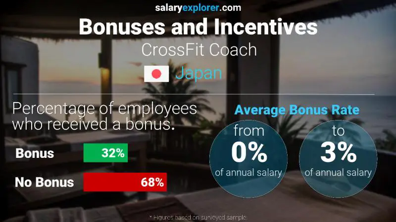 Annual Salary Bonus Rate Japan CrossFit Coach