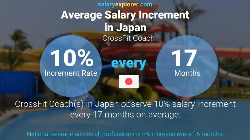 Annual Salary Increment Rate Japan CrossFit Coach