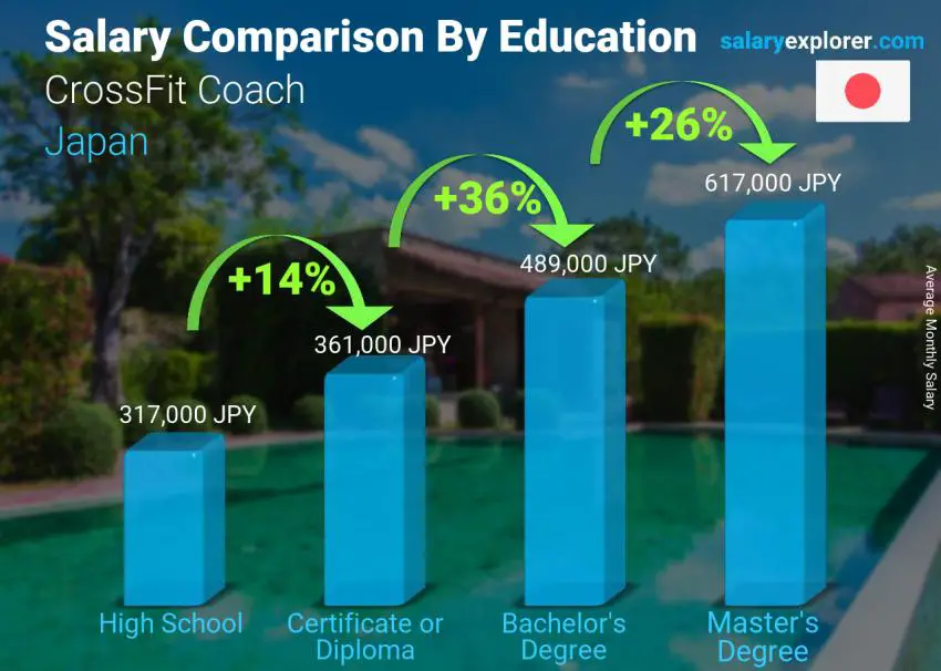 Salary comparison by education level monthly Japan CrossFit Coach