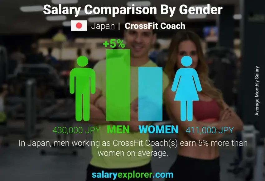 Salary comparison by gender Japan CrossFit Coach monthly