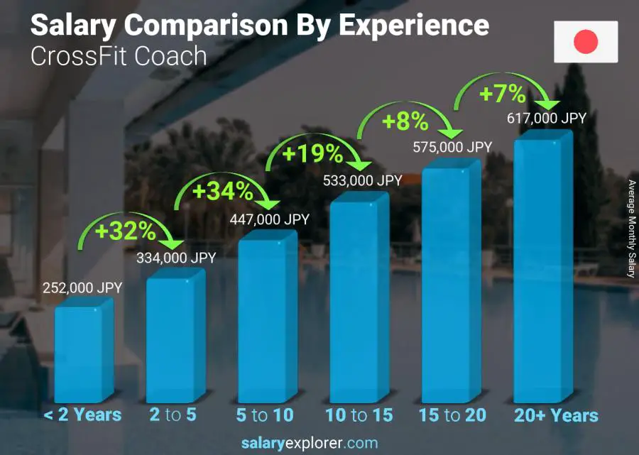 Salary comparison by years of experience monthly Japan CrossFit Coach