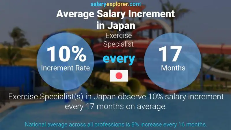 Annual Salary Increment Rate Japan Exercise Specialist