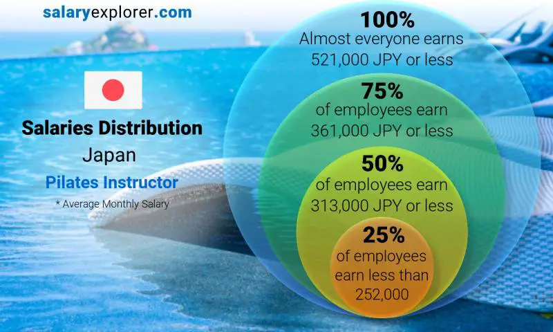 Median and salary distribution Japan Pilates Instructor monthly